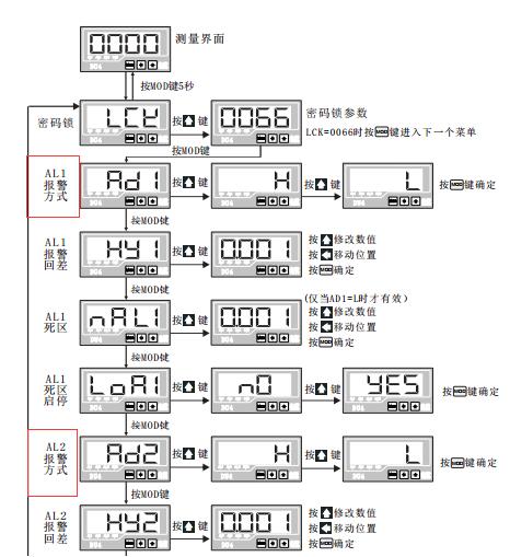 DU4系列數顯電流表報警方式設置菜單圖片